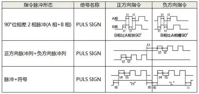 伺服電機如何選擇脈沖、模擬量、通訊三種控制方式？