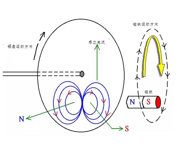 電機(jī)如何從楞次定律到反電動勢來實(shí)現(xiàn)了的運(yùn)轉(zhuǎn)? 電機(jī)如何從楞次定律到反電動勢來實(shí)現(xiàn)了的運(yùn)轉(zhuǎn)?