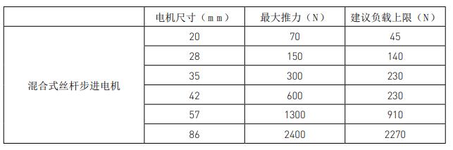 兩步搞定絲桿步進電機選型，這就是工資高的原因